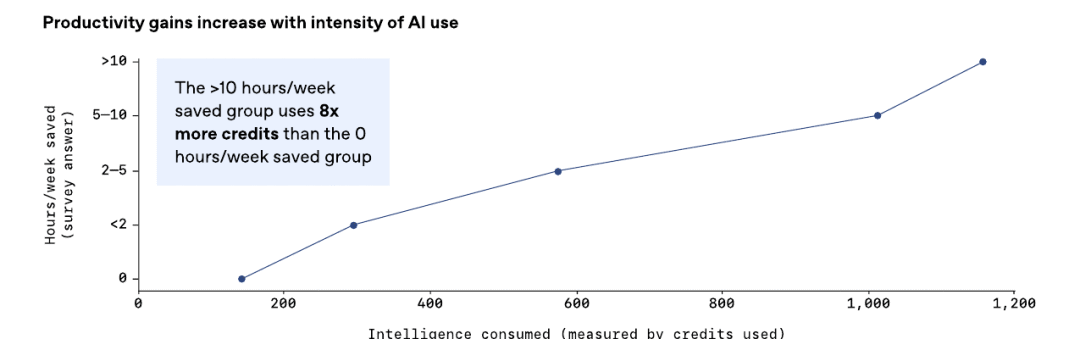 OpenAI基于100万客户数据！发布了最新AI洞察报告