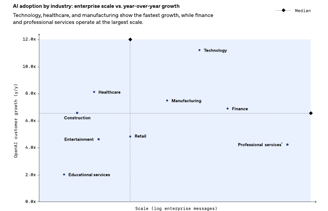 OpenAI基于100万客户数据！发布了最新AI洞察报告