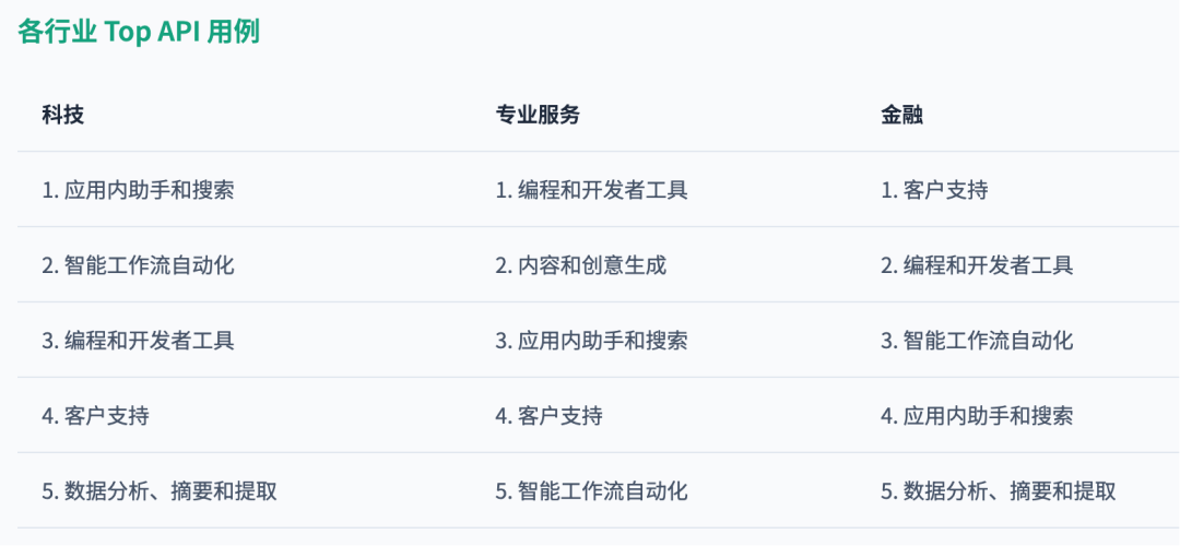 OpenAI基于100万客户数据！发布了最新AI洞察报告