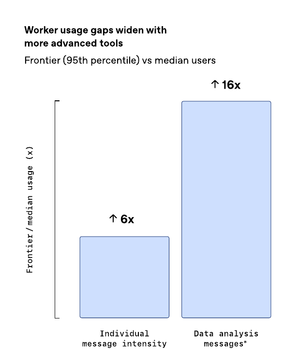 OpenAI基于100万客户数据！发布了最新AI洞察报告