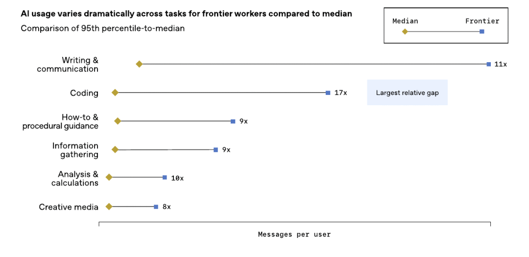 OpenAI基于100万客户数据！发布了最新AI洞察报告