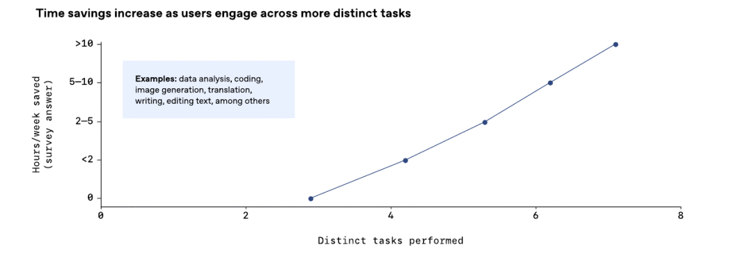 OpenAI基于100万客户数据！发布了最新AI洞察报告