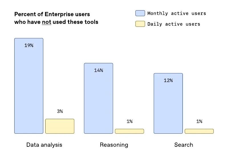 OpenAI基于100万客户数据！发布了最新AI洞察报告