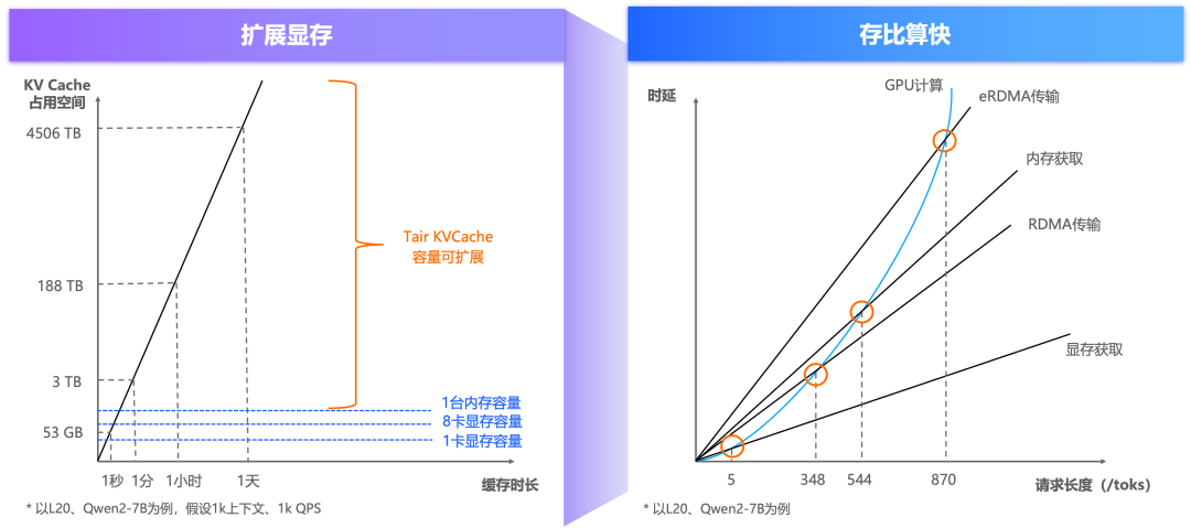 阿里云 Tair 联手 SGLang 共建 HiCache，构建面向“智能体式推理”的缓存新范式
