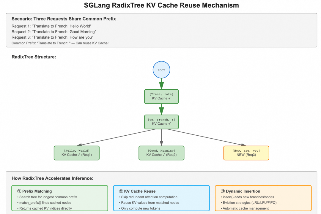 阿里云 Tair 联手 SGLang 共建 HiCache，构建面向“智能体式推理”的缓存新范式