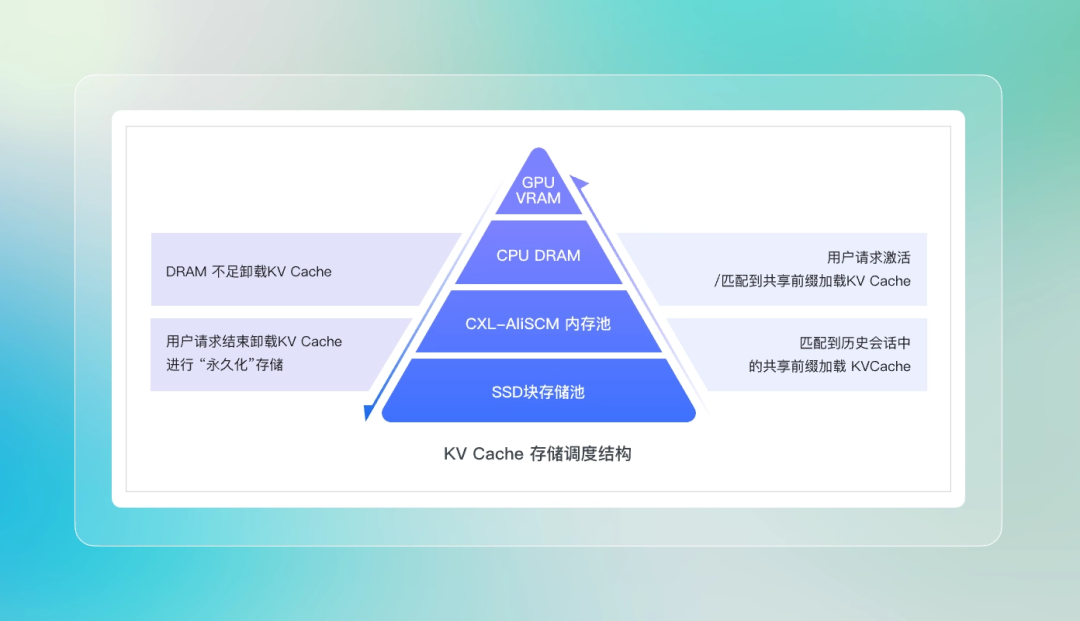 阿里云 Tair 联手 SGLang 共建 HiCache，构建面向“智能体式推理”的缓存新范式