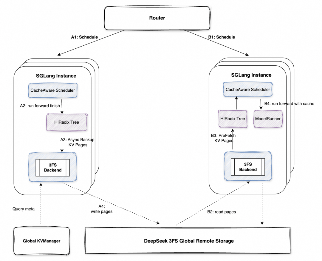 阿里云 Tair 联手 SGLang 共建 HiCache，构建面向“智能体式推理”的缓存新范式