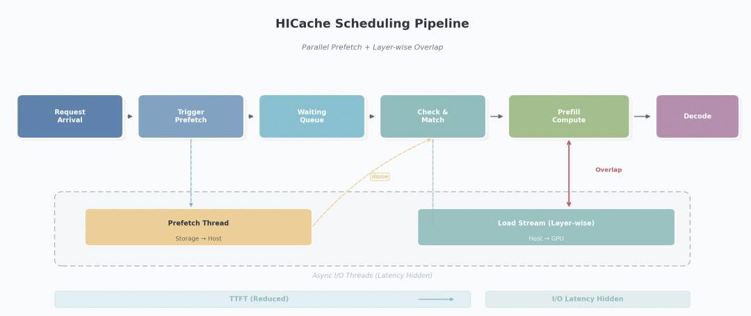 阿里云 Tair 联手 SGLang 共建 HiCache，构建面向“智能体式推理”的缓存新范式