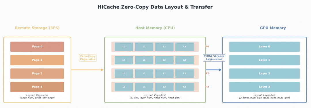 阿里云 Tair 联手 SGLang 共建 HiCache，构建面向“智能体式推理”的缓存新范式