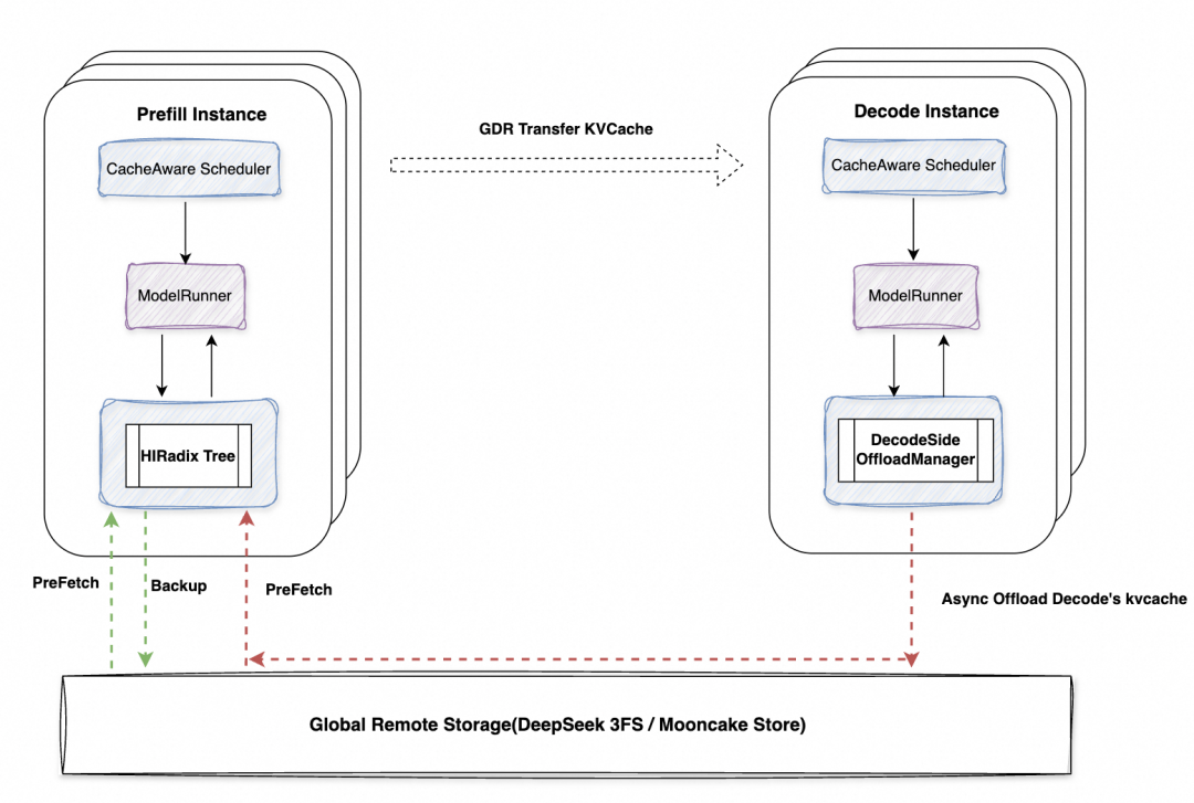 阿里云 Tair 联手 SGLang 共建 HiCache，构建面向“智能体式推理”的缓存新范式