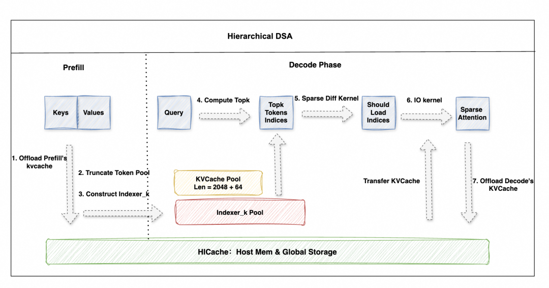 阿里云 Tair 联手 SGLang 共建 HiCache，构建面向“智能体式推理”的缓存新范式