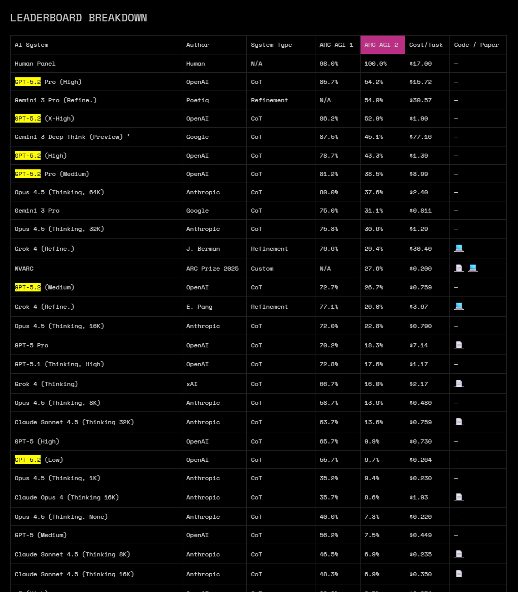 GPT-5.2发布，真正的牛马打工人专属AI来了。