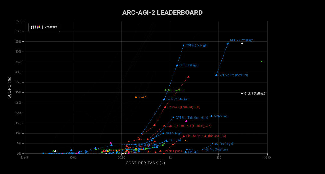 GPT-5.2发布，真正的牛马打工人专属AI来了。