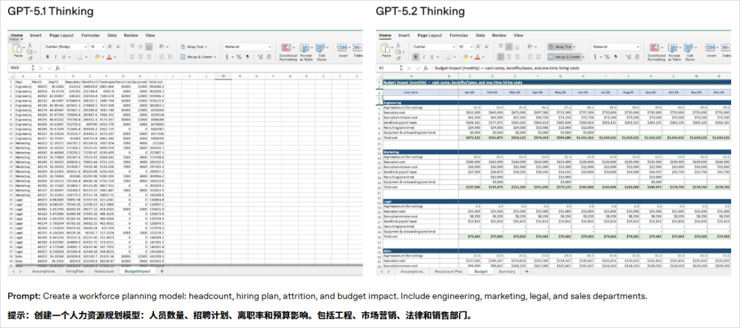 GPT-5.2发布，真正的牛马打工人专属AI来了。
