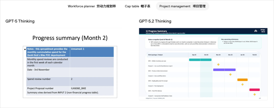 GPT-5.2发布，真正的牛马打工人专属AI来了。