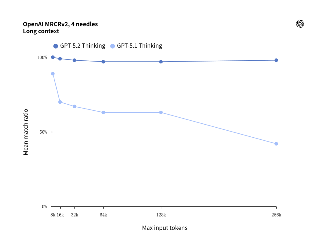 GPT-5.2发布，真正的牛马打工人专属AI来了。