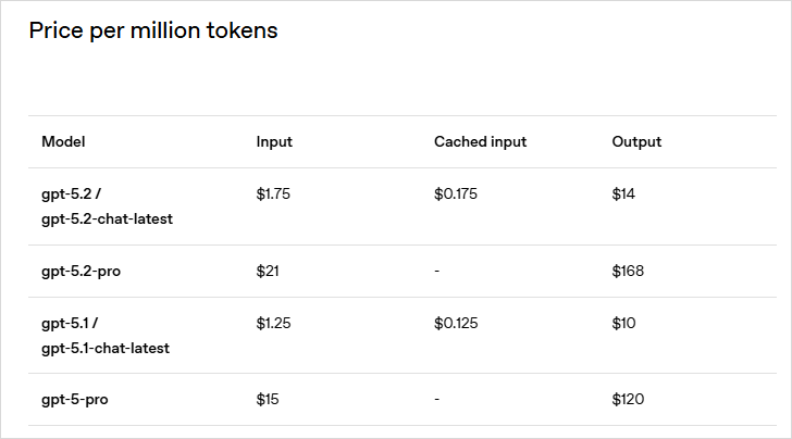 GPT-5.2发布，真正的牛马打工人专属AI来了。