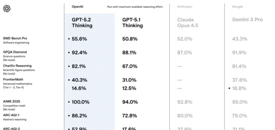 GPT 5.2 ！奥特曼杀红了眼