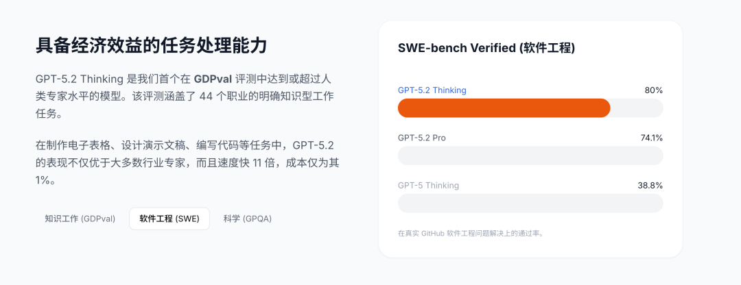 GPT 5.2 ！奥特曼杀红了眼