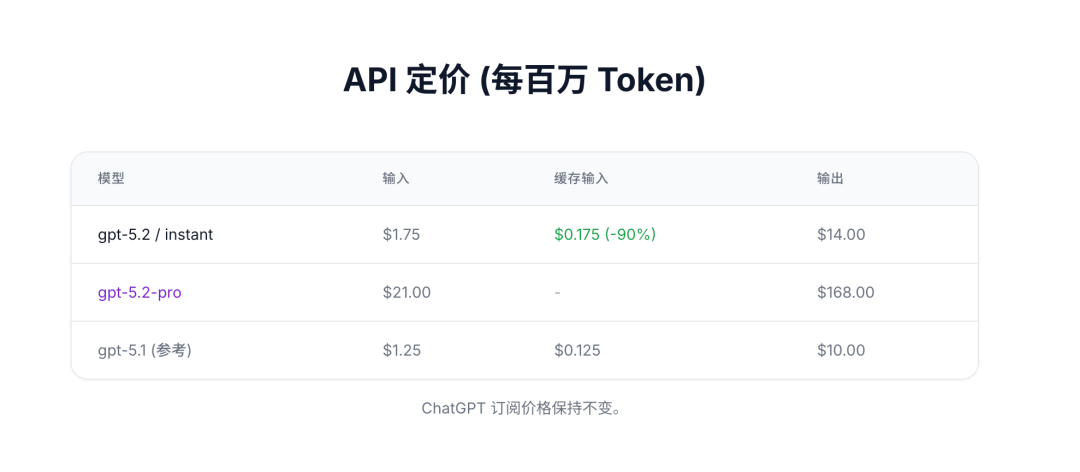 GPT 5.2 ！奥特曼杀红了眼