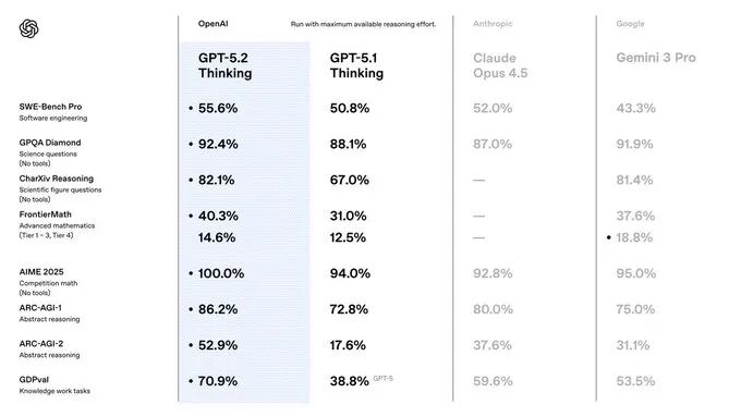 GPT-5.2 凌晨发布：这一次，OpenAI 不想做题，只想帮你搞钱！