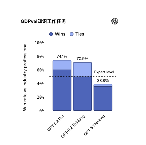 GPT-5.2 凌晨发布：这一次，OpenAI 不想做题，只想帮你搞钱！