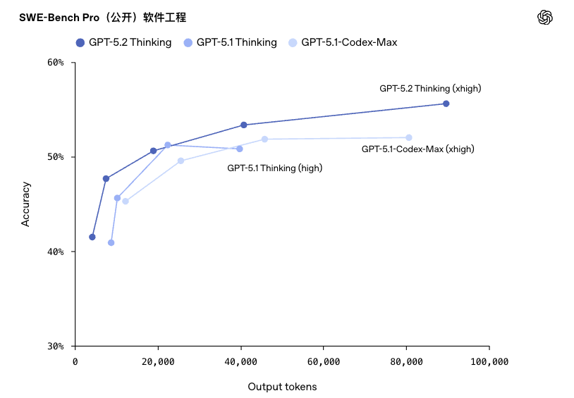 GPT-5.2 凌晨发布：这一次，OpenAI 不想做题，只想帮你搞钱！