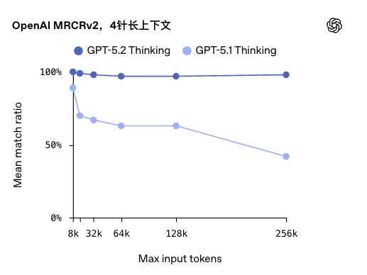 GPT-5.2 凌晨发布：这一次，OpenAI 不想做题，只想帮你搞钱！