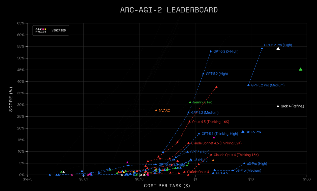 GPT-5.2 凌晨发布：这一次，OpenAI 不想做题，只想帮你搞钱！