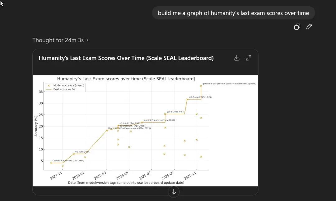 实测 GPT-5.2 ：价格暴涨能力微涨，凭什么反击 Gemini