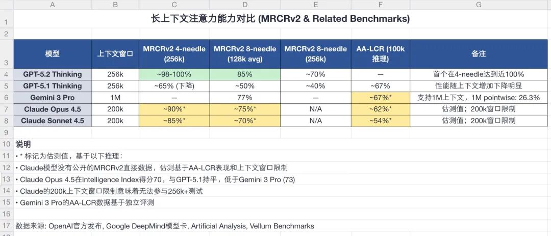 GPT 5.2的长上下文厉害了，但是写文真的强吗？