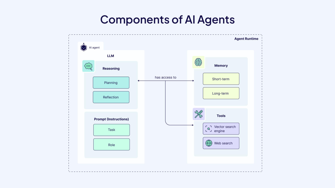 智能体（AI Agents）工作流：核心架构、模式原理与落地案例