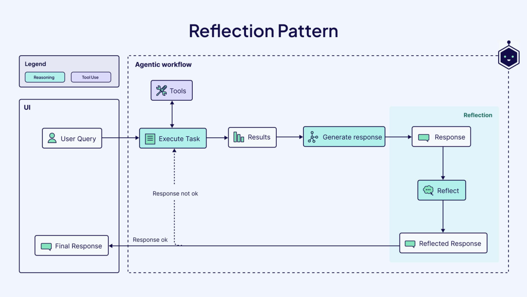 智能体（AI Agents）工作流：核心架构、模式原理与落地案例