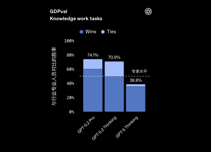 GPT-5.2实测：五大职场“牛马任务”，考验它的生存力