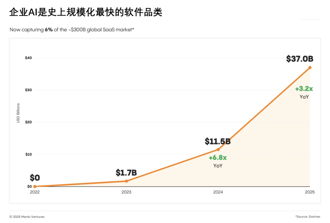 企业AI有繁荣，没泡沫｜笔记