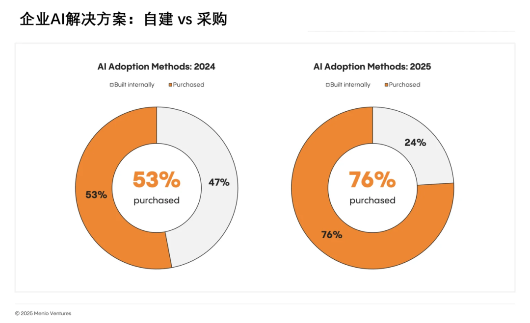 企业AI有繁荣，没泡沫｜笔记