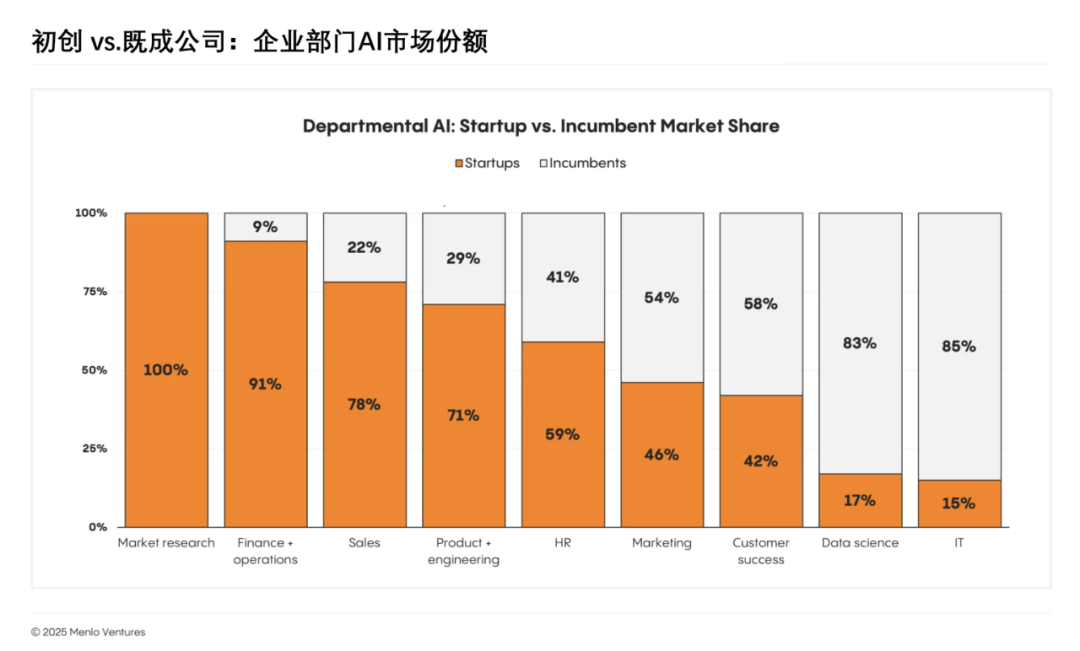 企业AI有繁荣，没泡沫｜笔记