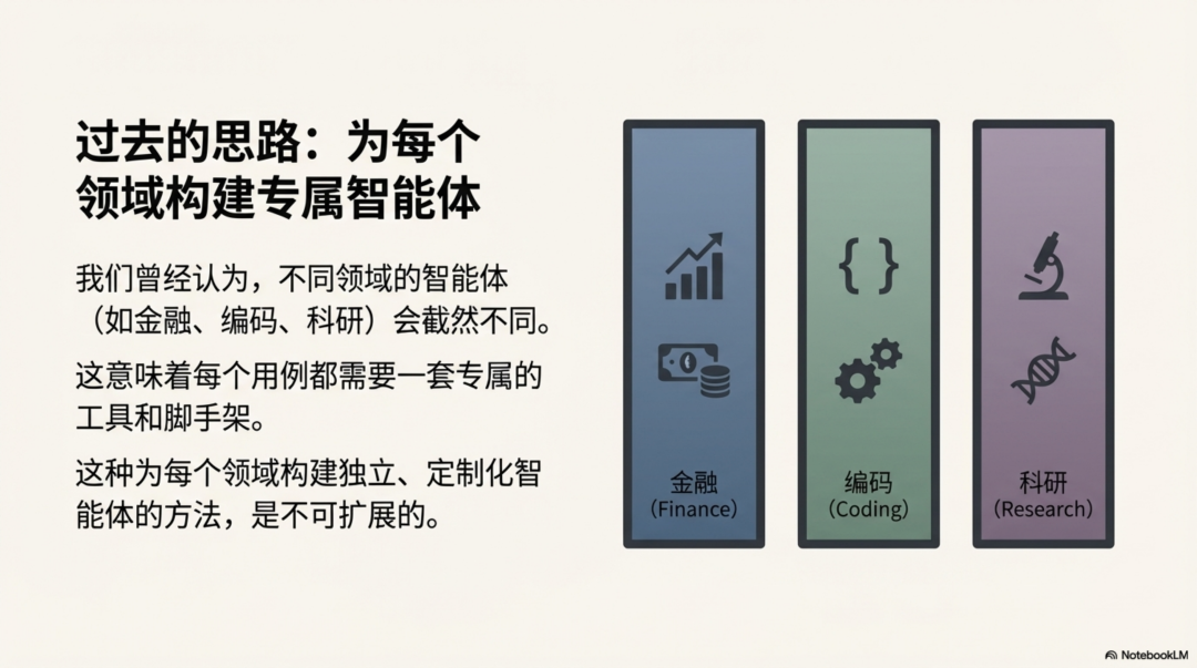 Anthropic：别再构建智能体，开始构建技能