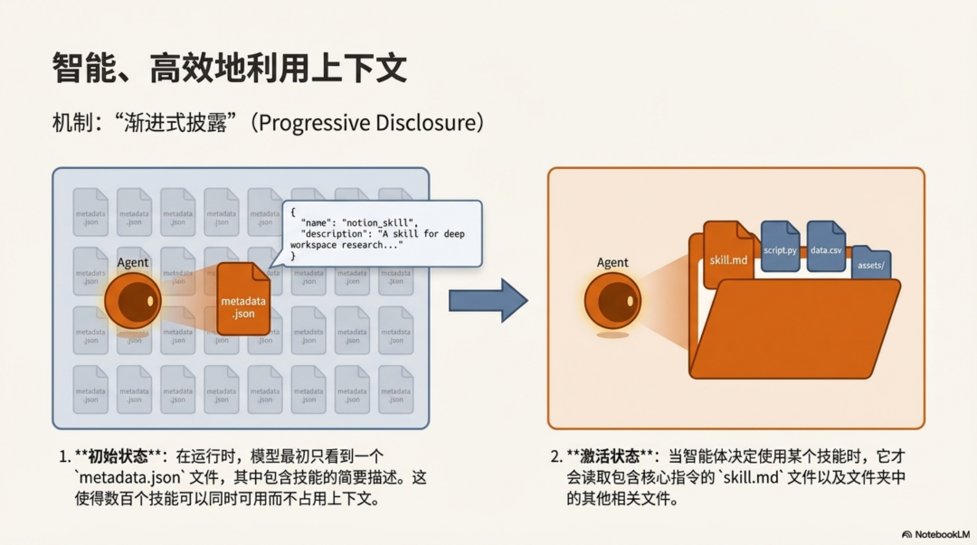 Anthropic：别再构建智能体，开始构建技能