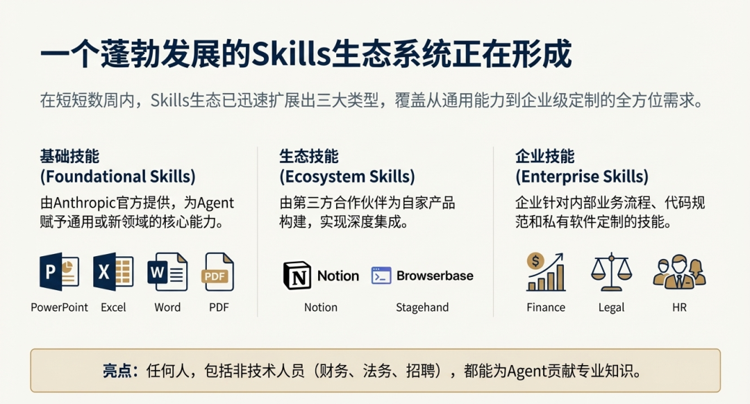 Anthropic：别再构建智能体，开始构建技能