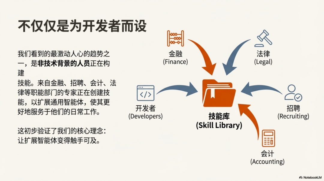 Anthropic：别再构建智能体，开始构建技能