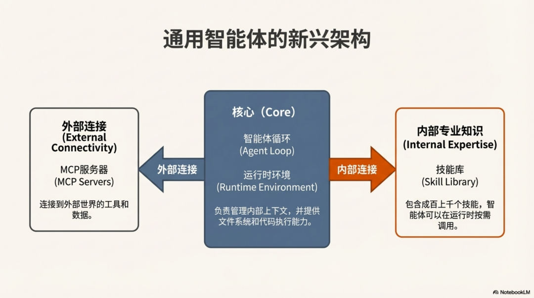Anthropic：别再构建智能体，开始构建技能