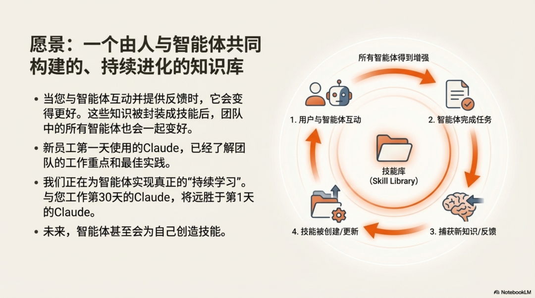 Anthropic：别再构建智能体，开始构建技能