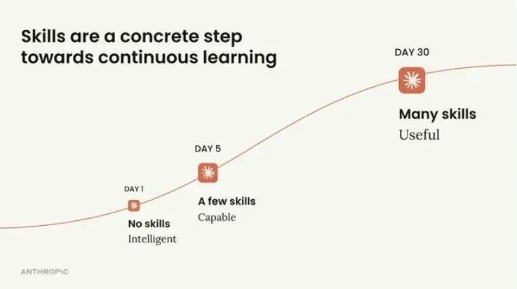 Anthropic：别再构建智能体，开始构建技能