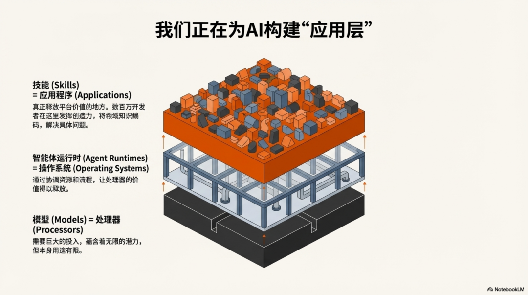 Anthropic：别再构建智能体，开始构建技能