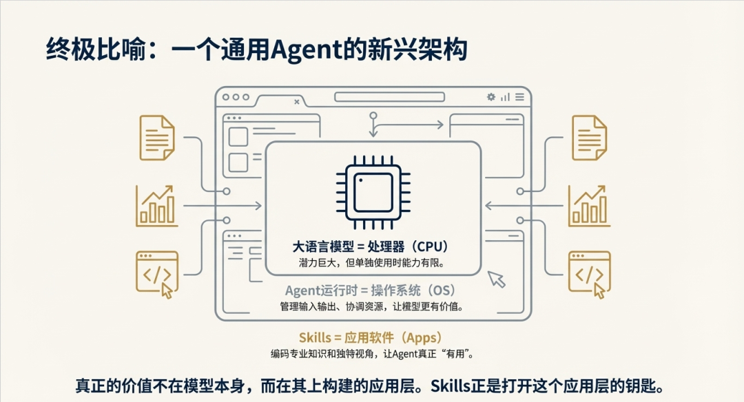 Anthropic：别再构建智能体，开始构建技能