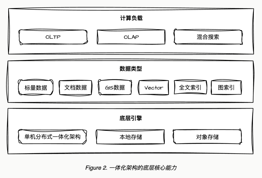 AI原生数据库的思考