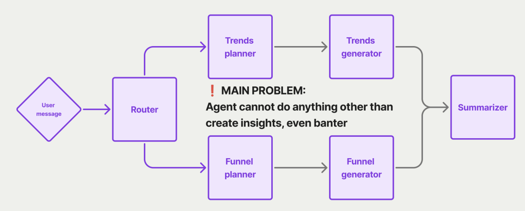 PostHog关于Agent的8个核心经验