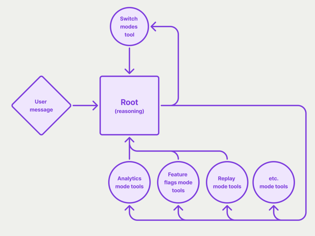 PostHog关于Agent的8个核心经验