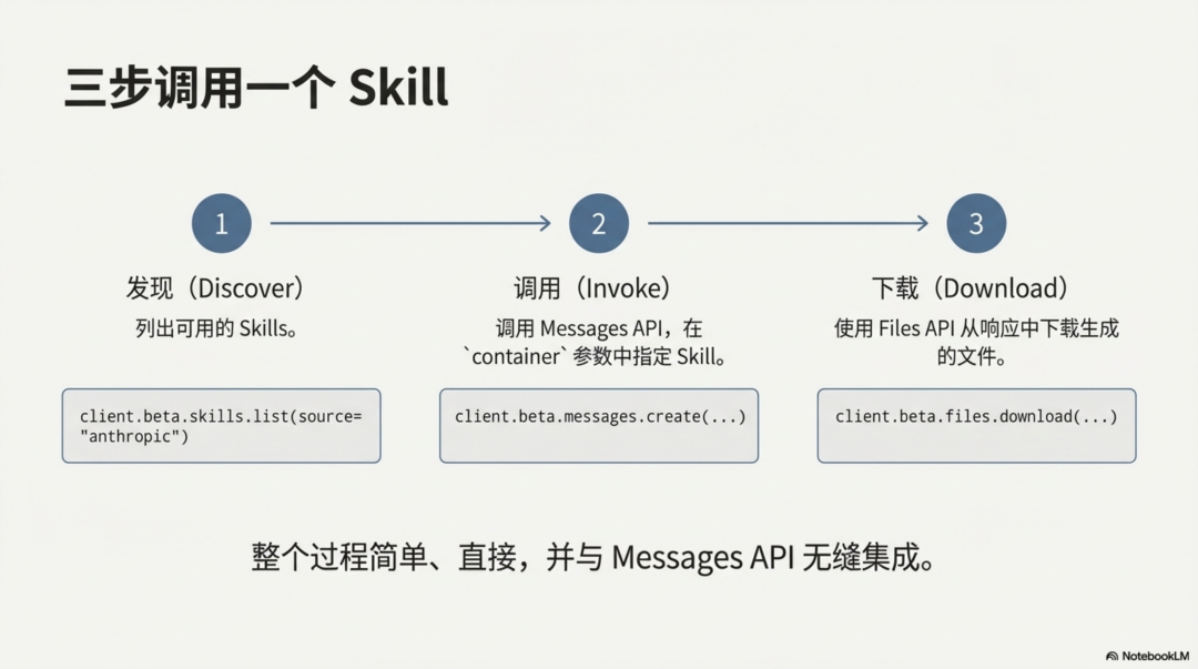 Claude Skill深度分析：拖拉拽已死，Skill 当立
